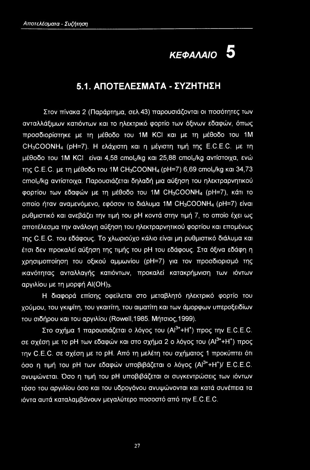 Η ελάχιστη και η μέγιστη τιμή της E.C.E.C. με τη μέθδ τυ 1Μ KCI είναι 4,58 cmlc/kg και 25,88 πιί,^ αντίστιχα, ενώ της C.E.C. με τη μέθδ τυ 1Μ CH3NH4 (ρη=7) 6,69 πιΐ/kg και 34,73 πιί^ αντίστιχα.