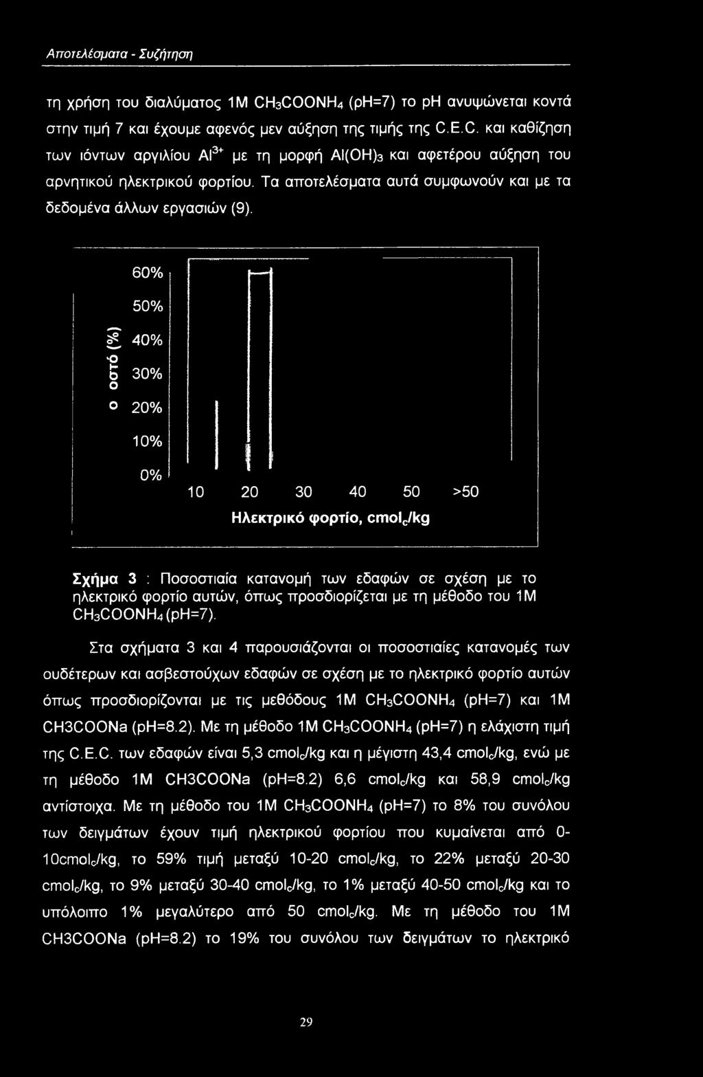 Με τη μέθδ 1Μ CH3NH4 (ρη=7) η ελάχιστη τιμή της C.E.C. των εδαφών είναι 5,3 cmlc/kg και η μέγιστη 43,4 cmlc/kg, ενώ με τη μέθδ 1Μ CH3Na (ρη=8.2) 6,6 cmlc/kg και 58,9 cmlc/kg αντίστιχα.