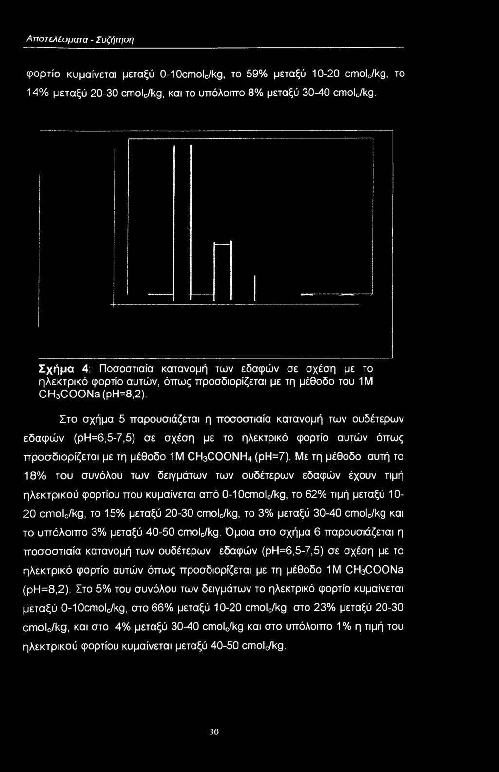 Στ σχήμα 5 παρυσιάζεται η πσστιαία κατανμή των υδέτερων εδαφών (ρη=6,5-7,5) σε σχέση με τ ηλεκτρικό φρτί αυτών όπως πρσδιρίζεται με τη μέθδ 1Μ CH3NH4 (ρη=7).