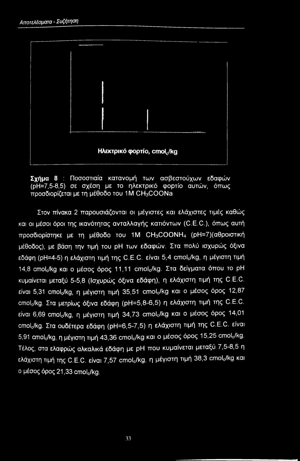 E.C.), όπως αυτή πρσδιρίστηκε με τη μέθδ τυ 1Μ CH3NH4 (ρη=7)(αθριστική μέθδς), με βάση την τιμή τυ ph των εδαφών. Στα πλύ ισχυρώς όξινα εδάφη (ρη=4-5) η ελάχιστη τιμή της C.E.C. είναι 5,4 cmlc/kg, η μέγιστη τιμή 14,8 cmlc/kg και μέσς όρς 11,11 πιι^ς.