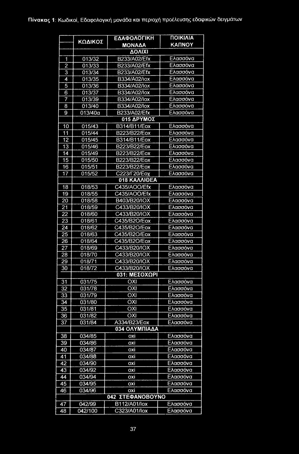 Πίνακας 1: Κωδικί, Εδαφλγική μνάδα και περιχή πρέλευσης εδαφικών δειγμάτων - ΚΩΔΙΚΟΣ ΕΔΑΦΟΛΟΓΙΚΗ ΠΟΙΚΙΛΙΑ ΜΟΝΑΔΑ ΚΑΠΝΟΥ ΔΟΛΙΧΙ 1 013/32 B233/A02/Efx Ελασσόνα 2 013/33 B233/A02/Efx Ελασσόνα 3 013/34