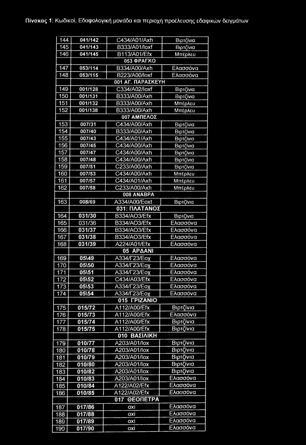 Πίνακας 1: Κωδικί, Εδαφλγική μνάδα και περιχή πρέλευσης εδαφικών δειγμάτων 144 041/142 C434/A01/Axh Βιρτζίνια 145 041/143 B333/A01/lxf Βιρτζίνια 146 041/145 B113/A 1/Efx Μπέρλευ 053 ΦΡΑΓΚΟ 147