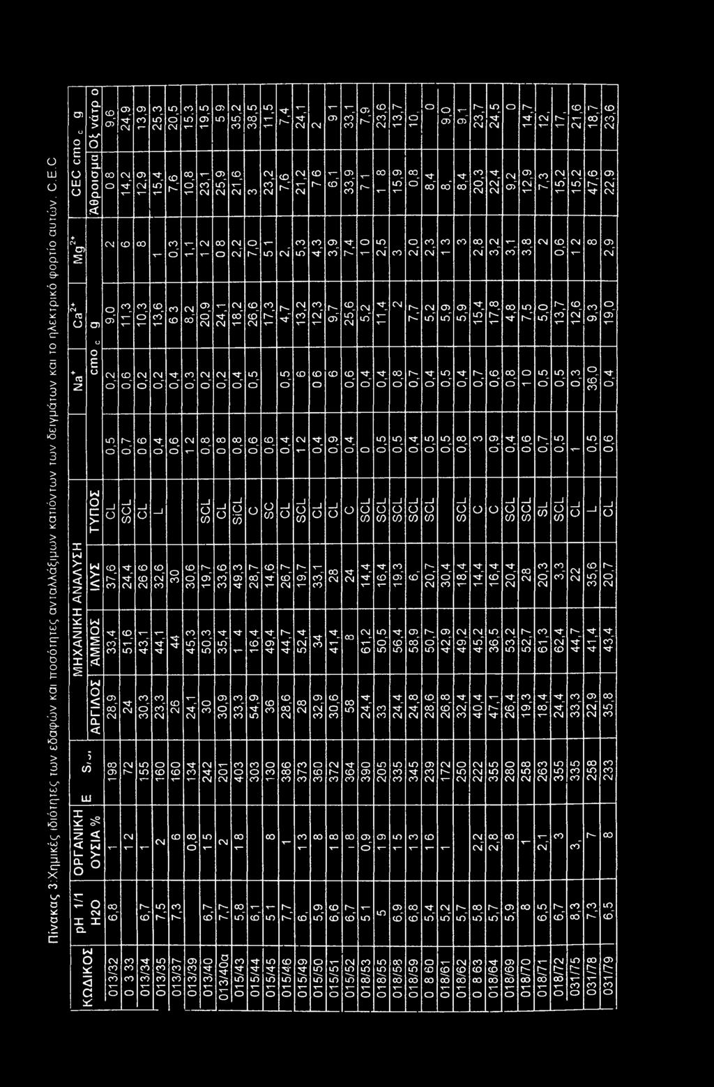 13,6 0,2 " 0,3 0,2 0,2 ΤΥΠΟΣ S ΙΛΥΣ 37,6 24,4 04 _1 cm" 1,1 00 35,2 38,5 11,5 7,4 24,1 2,2 7,0 23,2 7,6 21,2 \ in cm" 04 Γ-- " 33,1 7,9 33,9 5,3 4,3 3,9 7,4 r- 00 2,5 8,2 2 24,1 18,2 26,6 17,3 4,7