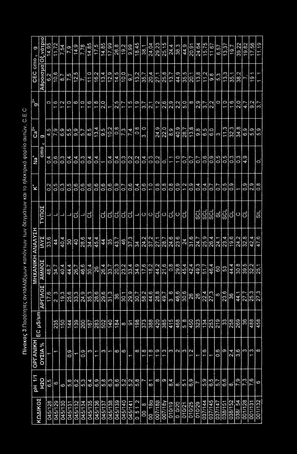 2 27,1 25,8 13,7 44,9 35,5 44,9 21 24,64 15,75 ' X--- X 6,57 13,37 19,7 39,22 I 19,82 17,56 11,19 13,8 11,2 9,8 5,3 13,3 35,1 38,2 r-' Πίνακας 3:Πσότητες ανταλλάξιμων κατιόντων των δειγμάτων και τ