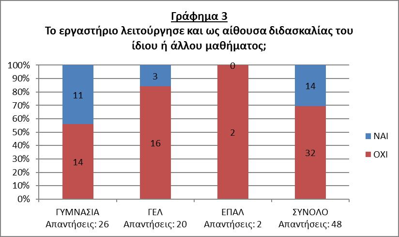το ποσοστό να είναι σημαντικά μεγαλύτερο στα ΓΕΛ σε σχέση με τα Γυμνάσια (Γράφημα 3).