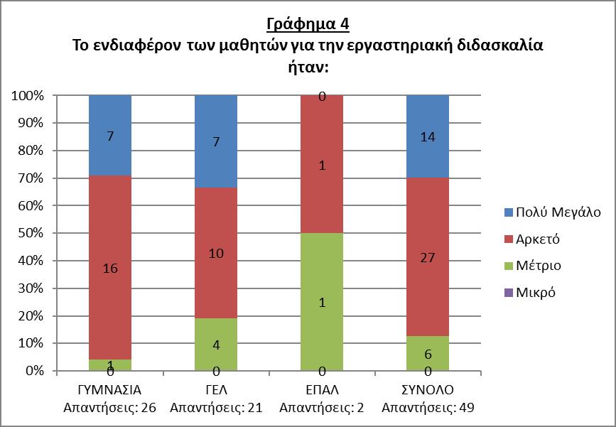 2.5 Εργαστηριακές Ασκήσεις που δυσκόλεψε η πραγματοποίησή τους Οι εργαστηριακές ασκήσεις που δυσκόλεψαν περισσότερο τους εκπαιδευτικούς στη πραγματοποίησή τους είναι ανά μάθημα: α.