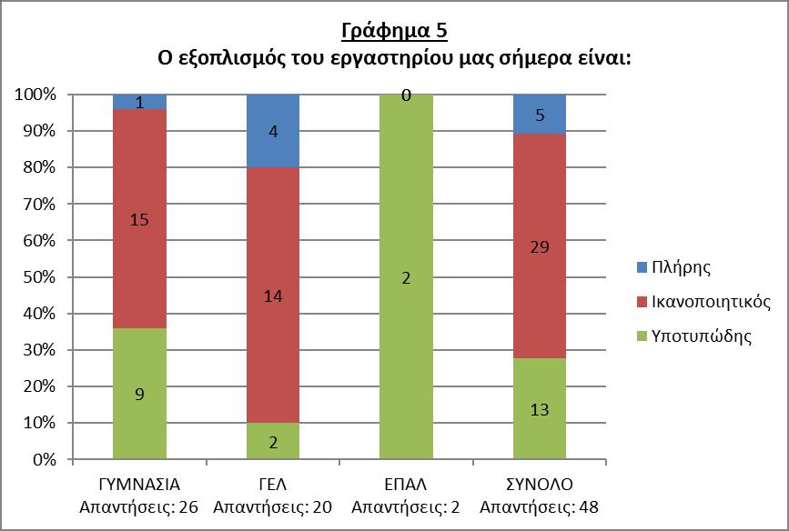 εργαστήρια των ΓΕΛ, όπως αναφέραμε και παραπάνω, κάποια προβλήματα αρχίζουν να παρουσιάζονται, λόγω της παλαιότητας των ηλεκτρονικών υπολογιστών και ανάγκης αντικατάστασής τους.
