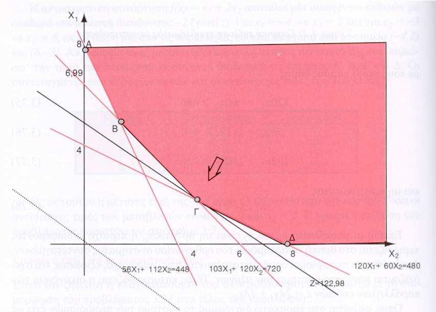 Κορυφές πολυγώνου εφικτής περιοχής Κορυφή Συντεταγµένες Ευθείες που τέµνονται στο σηµείο A (0,8) 1 144 B (1,75, 4,49 ) 1,3 122,98 ελάχιστο Γ (4, 2) 2, 3 132 (8,0) 1 192 Μαθηµατική επίλυση Εξισώσεις