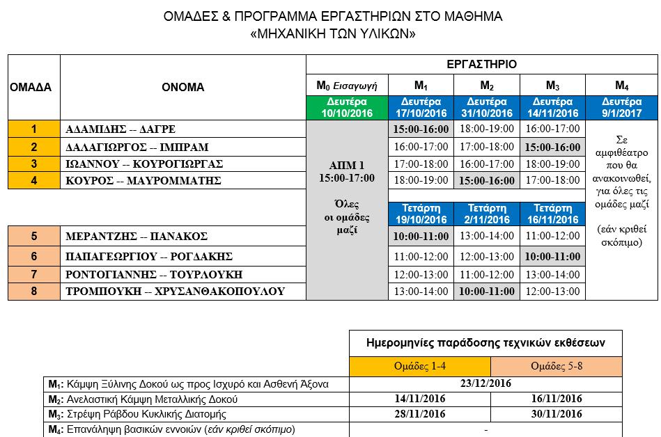 Περιλαμβάνονται διαγράμματα από τα