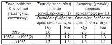 Τους τρόπους αστοχίας (πλάστιμοι ή ψαθυροί) Τη διαθέσιμη τοπική πλαστιμότητα στις κρίσιμες περιοχές του κάθε δομικού στοιχείου, και Τους διαθέσιμους επικουρικούς και βοηθητικούς μηχανισμούς