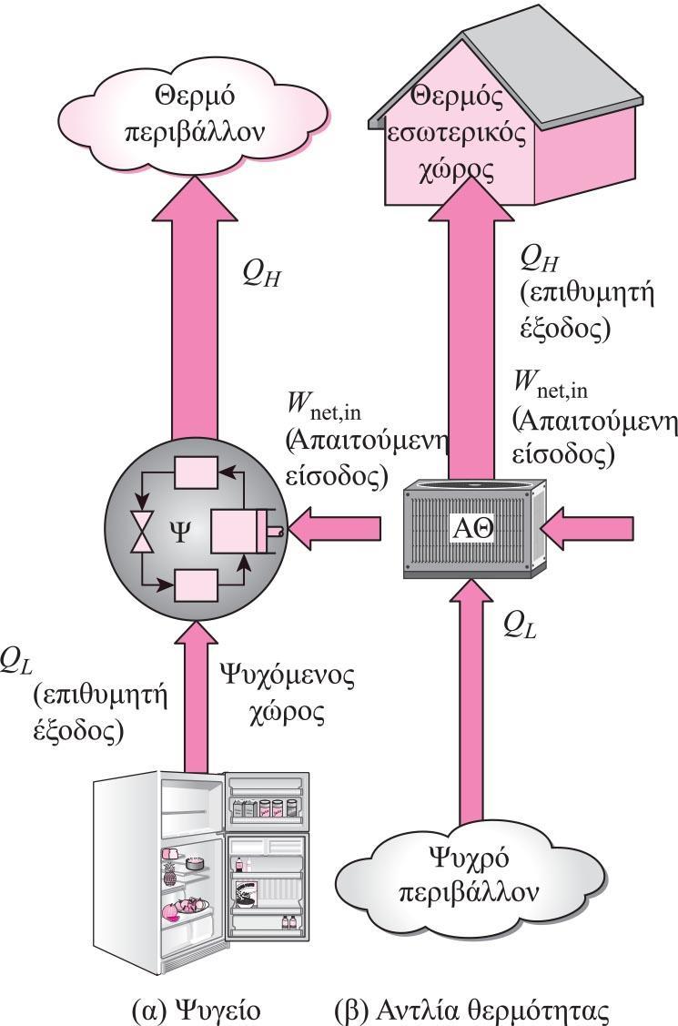 Ψυκτικά συστήματα (2/2) Εικόνα 1: Ο σκοπός ενός ψυγείου είναι η απομάκρυνση θερμότητας από ένα