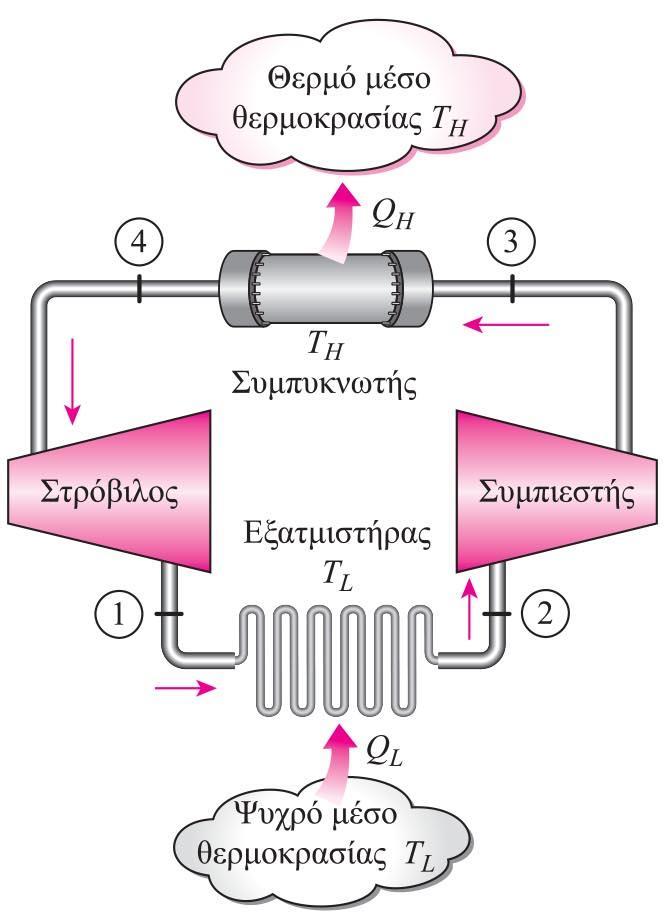 Αντίστροφο κύκλο Carnot (2/4) Εικόνα 2: Σχηματική αναπαράσταση