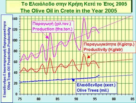 στρέµµα µαρτυρούν το βαθµό επηρεασµού της παραγωγής από παράγοντες άλλους από τον