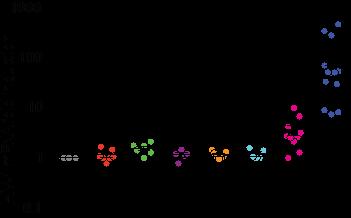 Percent PMA + ionomycin % Percent of PMA/ionomycin + 5/2/206 Induction of HIV RNAs by LRAs Slide 28 of 54 Total RNA polya primers 8 hrs DMSO Control Vorinostat Romidepsin Panobinostat Disulfiram JQ