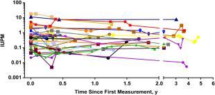 Frequency (per 0 6 cells) - 5/2/206 An assay for latently infected cells 80-200 ml blood Slide 3 of 54 Purified