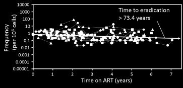 4 years 0.00 0.000 0.0000 0 2 3 4 5 6 7 Time on ART (years) Finzi et al., Nature Med., 999 Siliciano et al.