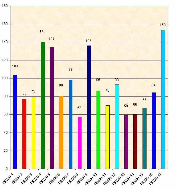 Εικόνα 3: Κατανοµή ανά πεδίο απάντησης, σε απόλυτους αριθµούς ιαπιστώνουµε ότι οι αστυνοµικοί υπάλληλοι απέστειλαν τις απόψεις προτάσεις τους σε όλες τις θεµατικές ενότητες, δίχως κάποια θεµατική