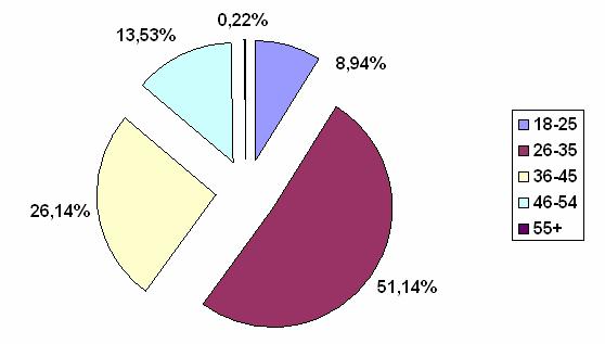 Ηλικία συµµετεχόντων Η κατανοµή των ηλεκτρονικών µηνυµάτων που υποβλήθηκαν, σε σχέση µε την ηλικιακή οµάδα των αστυνοµικών υπαλλήλων, φαίνεται στο ακόλουθο γράφηµα: 250 223 200 150 100 50 0 114 59 39
