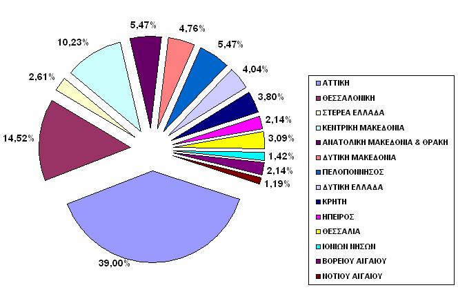 Εικόνα 8: Κατανοµή ανά γεωγραφική περιοχή, σε ποσοστό επί τοις εκατό ιαπιστώνουµε ότι το µεγαλύτερο ποσοστό των ηλεκτρονικών µηνυµάτων που απέστειλε το αστυνοµικό προσωπικό προσεγγίζοντας το 55%,