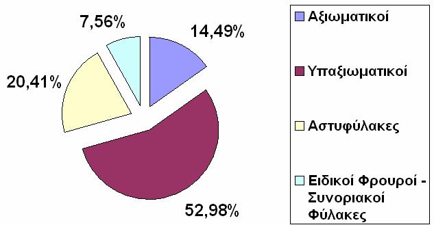 Ιεραρχικός βαθµός συµµετεχόντων Ο αριθµός των µηνυµάτων που εστάλησαν σε σχέση µε τον ιεραρχικό βαθµό των αστυνοµικών υπαλλήλων, φαίνεται στο ακόλουθο γράφηµα (επισηµαίνεται ότι σε συνολικά 20