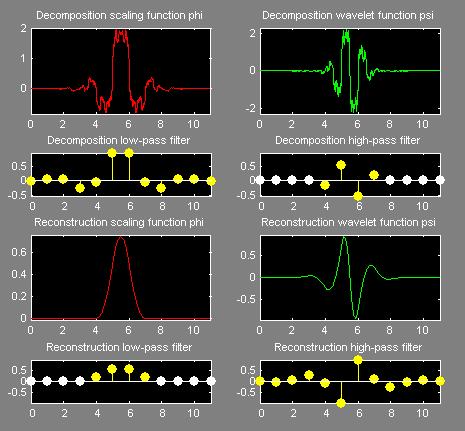 Σχήμα 5.7: Το κυματίδιο bior3.5 Πάνω αριστερά: Η συνάρτηση κλιμάκωσης για την ανάλυση ~ και το αντίστοιχο φίλτρο h ~ [ ].