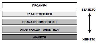 Ιεραρχία δυνατοτήτων διαχείρισης http://eclass.auth.gr/modules/document/file.