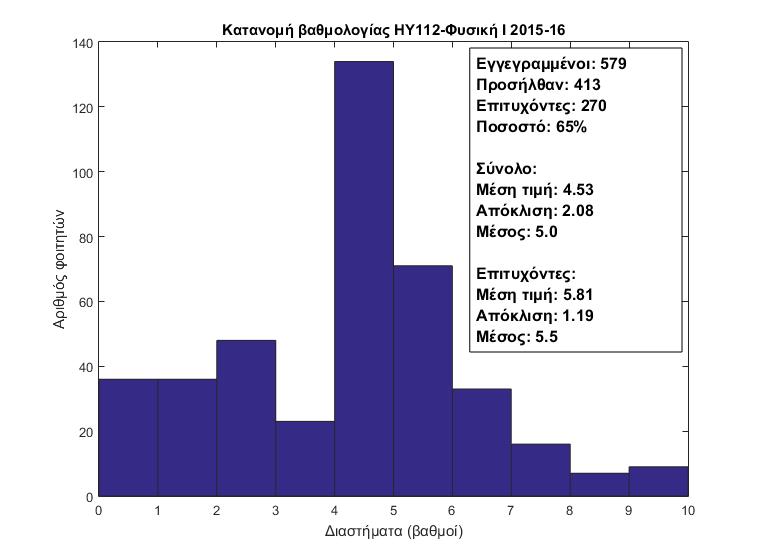 Αξιολόγηση