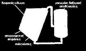 Ας παρακολουθήσουμε, με τη βοήθεια του παρακάτω σχήματος, πώς συμβαίνει αυτό: Η ηλιακή ακτινοβολία προσπίπτει στη μαύρη, μεταλλική συνήθως, επίπεδη επιφάνεια του ηλιακού συλλέκτη, η οποία απορροφά
