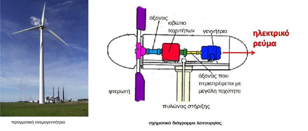 ΑΝΕΜΟΓΕΝΝΗΤΡΙΑ Η ανεμογεννήτρια είναι αιολική μηχανή που παράγει ρεύμα από την αιολική ενέργεια και