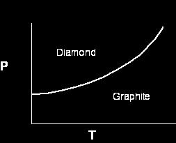 Δίνεται το παρακάτω διάγραμμα πίεσης (Ρ) θερμοκρασίας (Τ) για τα πολύμορφα διαμάντι και γραφίτη.