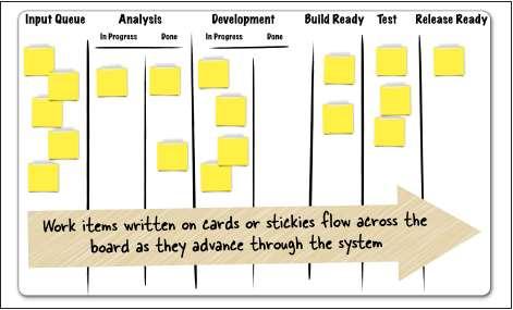 Παράδειγμα Kanban board που