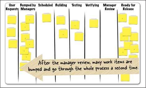 Το Kanban board