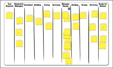 Προσθέτοντας νέες στήλες στο Kanban board