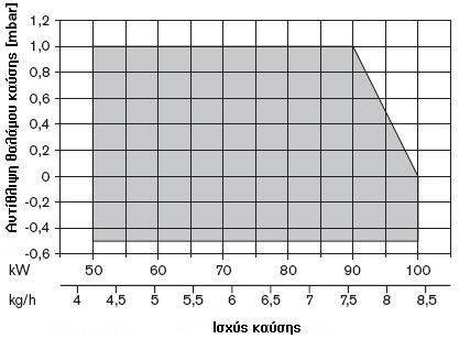 Ζ WL10/3-D Εκδ. Ζ W-FM10 ECK03/F-2 230V, 50Hz 2870 1 /λεπτό 0,13 kw, 0,95A Πυκν. 4 µf STD 4,5 BO.36/6-4NL 24 V; 3,5 W W-ZG01 152x47 QRB1B AΤ2 45 C 8.2 ιάγραµµα ισχύος Καυστήρας WL10/2-D εκδ.