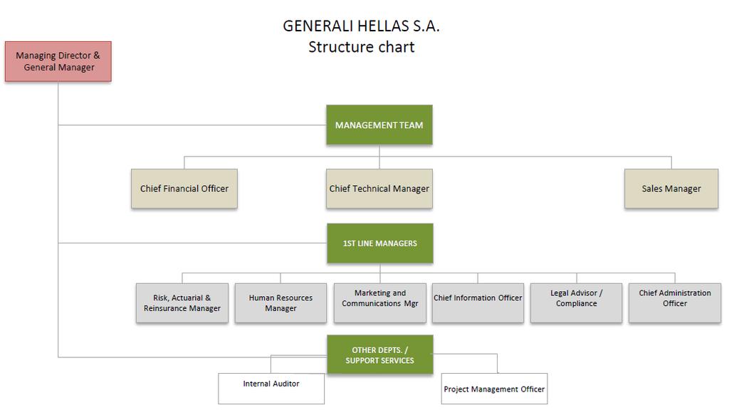 Generali Hellas Ανώνυμος Ασφαλιστική Εταιρεία A. Δραστηριότητα και Επιδόσεις A.1.