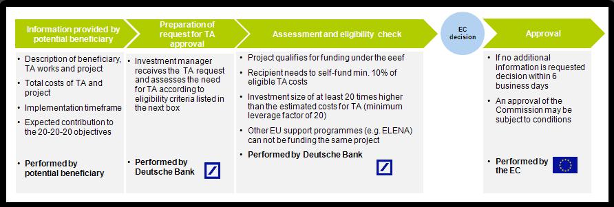 Fund TECHNICAL