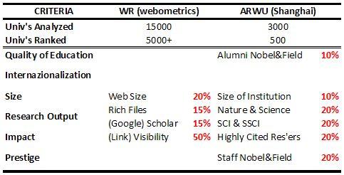 Comparison of the main World Universities' Rankings Design and Weighting of Indicators The unit for analysis is the institutional domain, so only universities and research centres with an independent