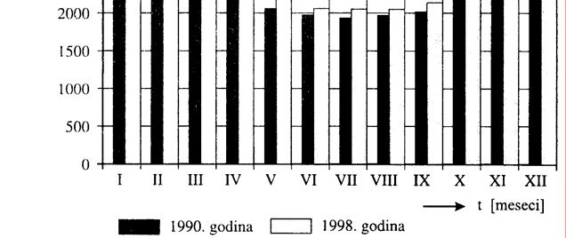 dnevnom diskretizacijom vremenske ose, a na Sl. 2. godišnji dijagram potrošnje sa mjesečnom diskretizacijom vremenske ose. Sl. 2.0 Tipičan sedmični dijagram potrošnje konzumnog područja Sl. 2. Godišnji dijagram (histogram) potrošnje energije (za dvije godine) 2.