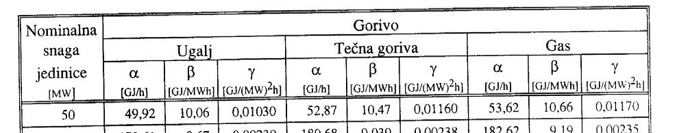 Tabela 2.2 Vrijednosti koeficijenata α, β i γ kvadratne parabole D(P g ) Podaci o specifičnim potrošnjama toplote u Tabeli 2.