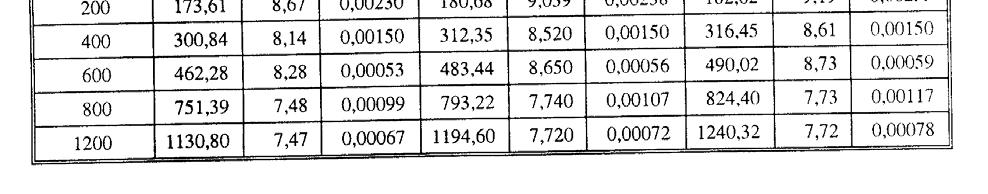 Svako udaljavanje od optimalne radne tačke izaziva porast specifične potrošnje toplote, zbog čega je potrebna korekcija podataka iz Tabele 2.