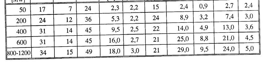 ), usljed planiranih i neplaniranih remonata i opravki(troškovi radne snage i rezervnih djelova) i ostalih izdataka vezanih za eksploataciju. Tabela 2.