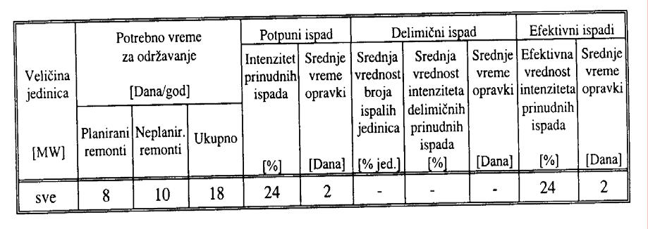 Troškovi pogona i održavanja (2.46) gasnoturbinskih TE su manji nego kod parnih TE na fosilna goriva.