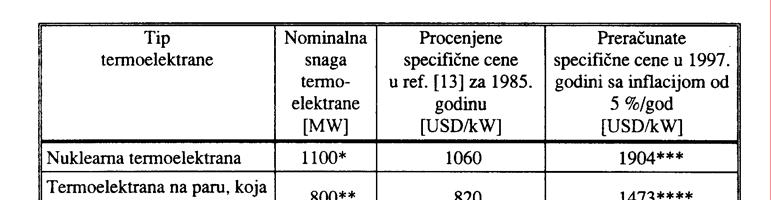 Sl. 2.49 Zavisnost specifičnih investicionih troškova od nominalne snage termičkih agregata, pri baznoj snazi 500 MW Tabela 2.