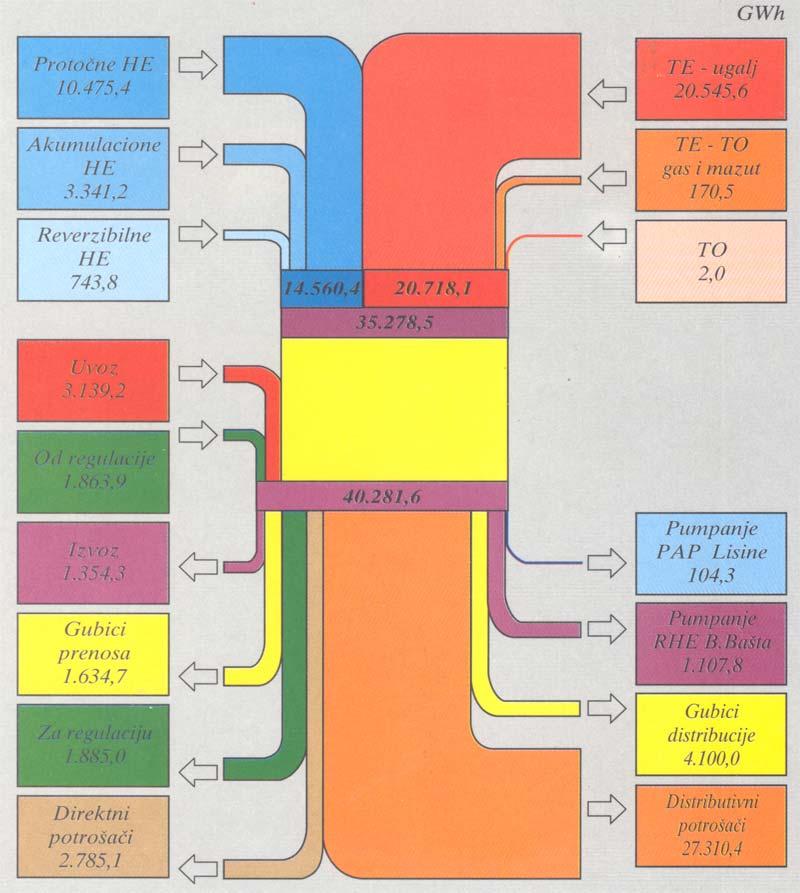 Sl. 3.4 Ostvareni elektroenergetski bilans Srbije i Crne Gore 996. g. 3.5.