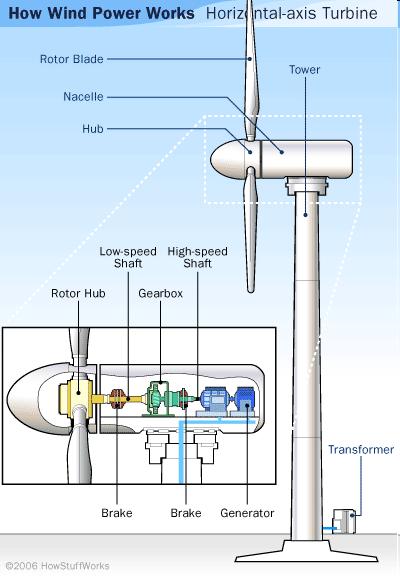 Nedostaci vjetroturbina sa horizontalnom osi vrtnje Većina ovakvih vjetroturbina zahtjeva sustav za zakretanje turbine, što dodatno poskupljuje izvedbu.