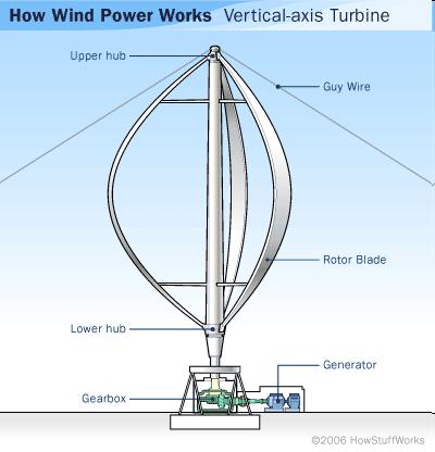 Slika 5.6: Vjetroturbina s vertikalnom osi vrtnje (Darrieusova turbina) b) Savoniusova turbina Savoniusova turbina izumljena je u Finskoj. Karakterizira ju oblik slova S ako se gleda odozgora.