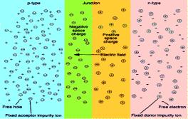 Kada je fotonaponska ćelija spojena s vanjskim trošilom i osvijetljena, u ćeliji će zbog fotonapona nastajati