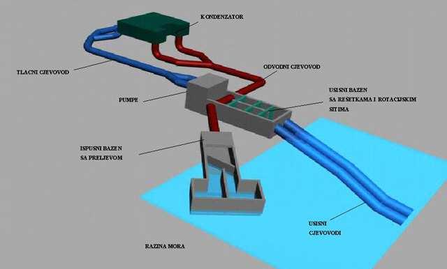 Slika 1.8: Shema rashladnog sustava TE Rijeka Opis rashladnog sustava: Termoelektrana spada u kondenzacione i koristi morsku vodu kao rashladni medij.