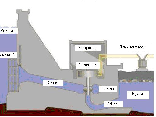 Slika 3.2: Shema hidroelektrane 2.1.