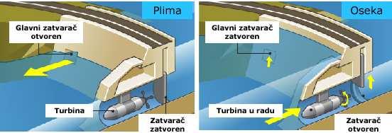 Prva plimna elektrana izgrañena je 1667. godine na obali Atlantika, na ušću rijeke Rance kod mjesta Sant-Malo u Francuskoj.